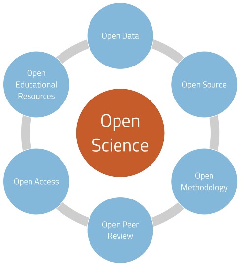 A hexagonal overview of open science practices, including open data, open source software, open methodology, open peer review, open access, and open educational resources.