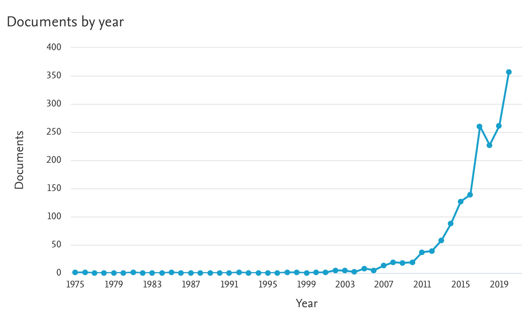A figure showing exponential growth in the number of academic publications on gaming disorder